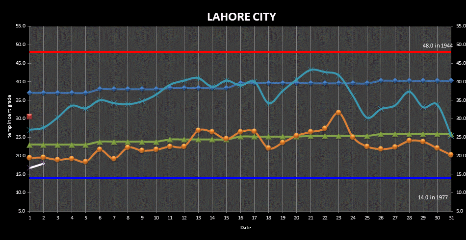 Lahore (City) Min Max Temperatures